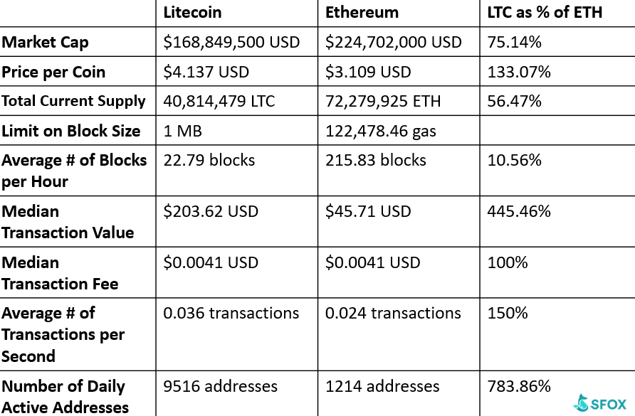 Comparison bitcoin ethereum litecoin посмотреть блоки биткоина
