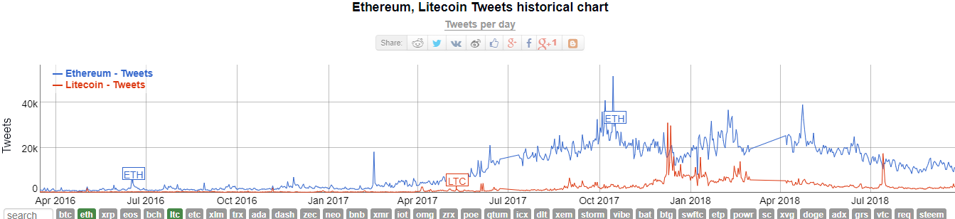 ethereum vs bitcoin vs litecoin chart