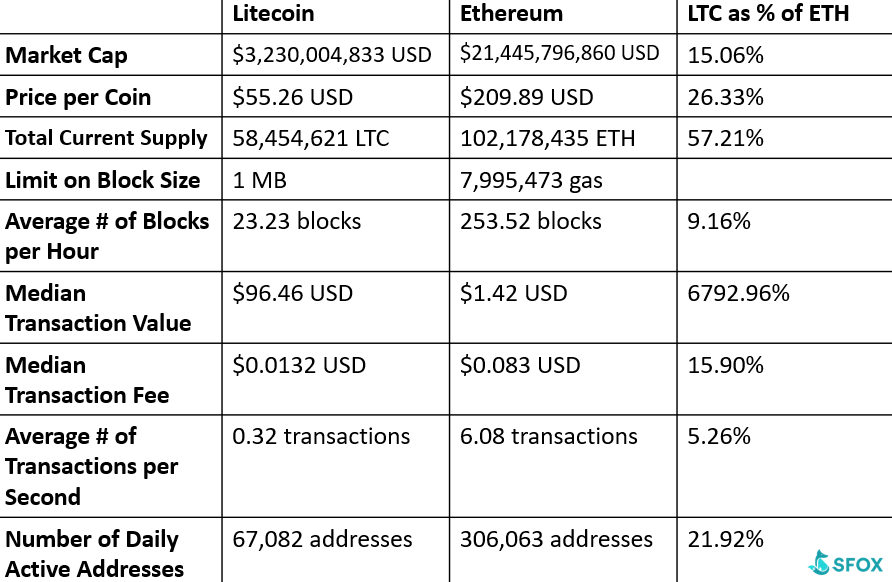 Bitcoin vs ethereum vs litecoin vs bitcoin cash fork ethereum classic