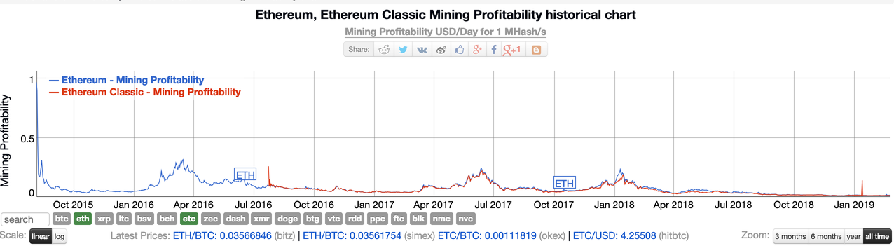 ethereum classic profitability