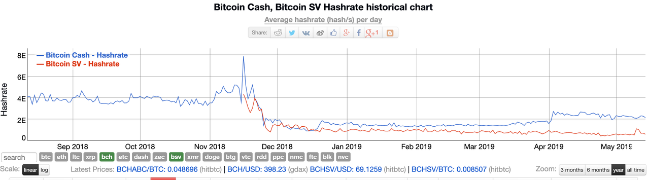 Historical bitcoin cash hashpower в украине биткоин