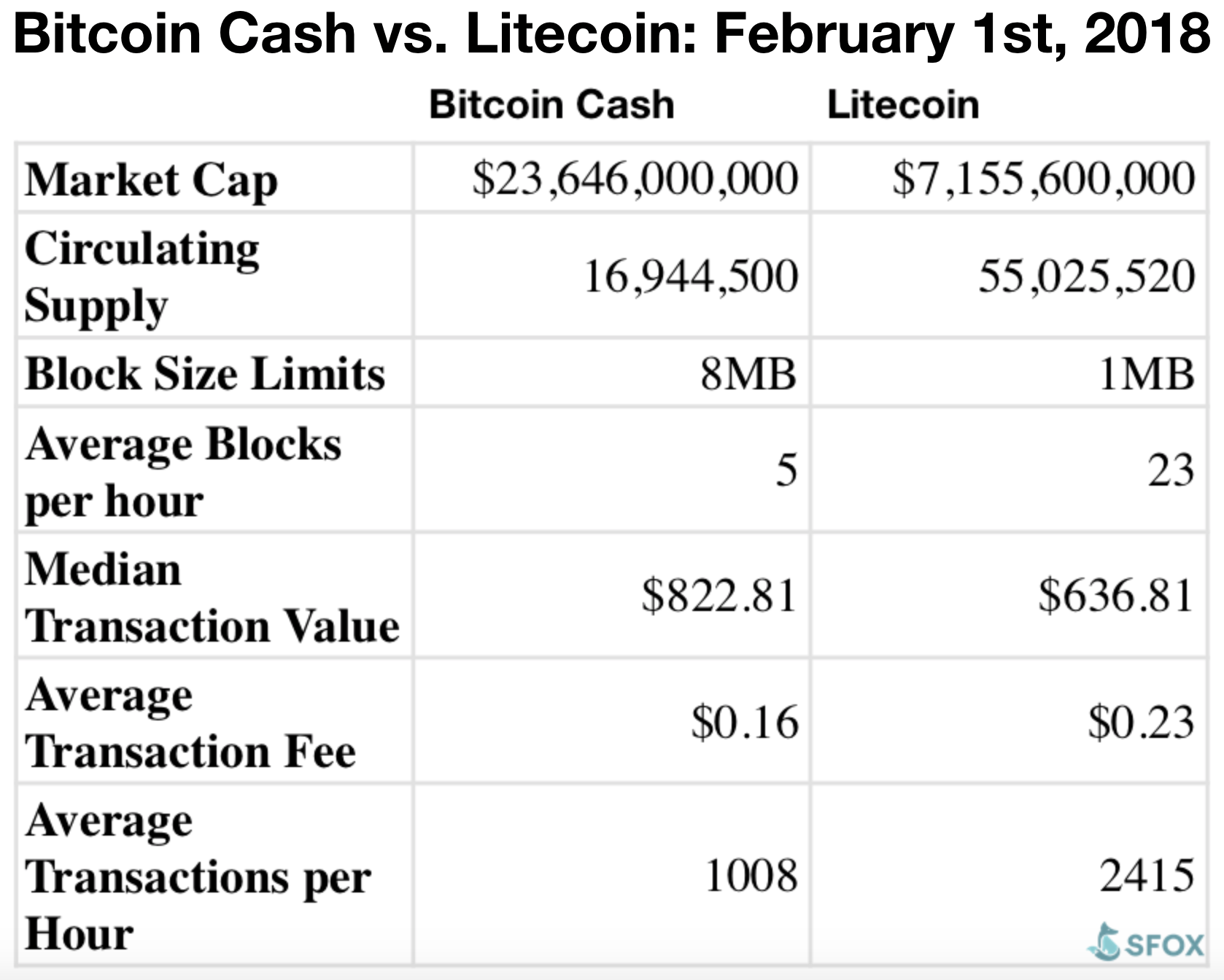 bitcoin cash vs ethereum vs litecoin