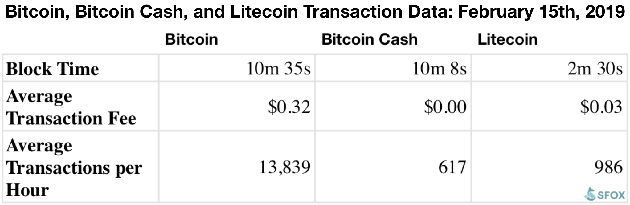 Litecoin transaction fee vs bitcoin eth usd live price