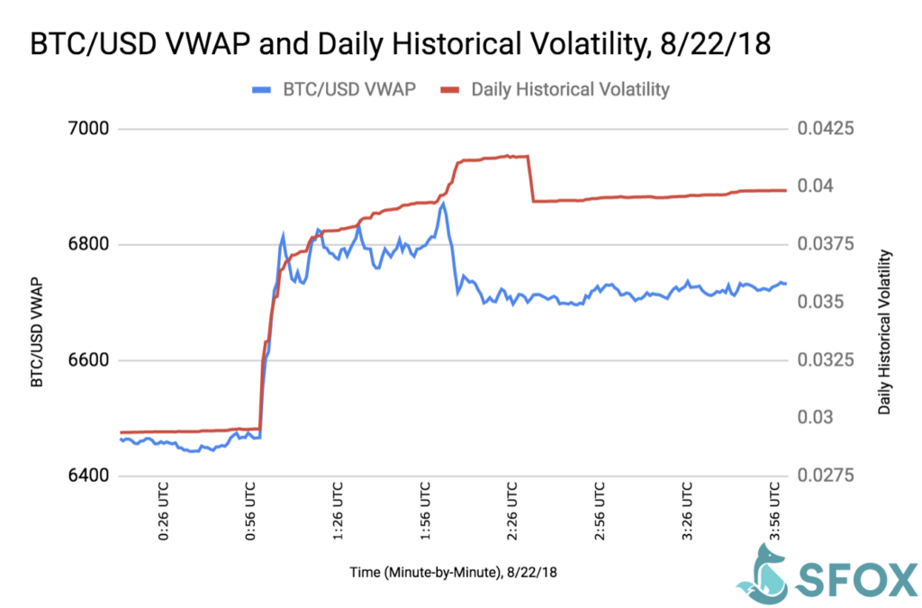 How Bitcoin Volatility Shapes the Crypto Asset Class - sFOX