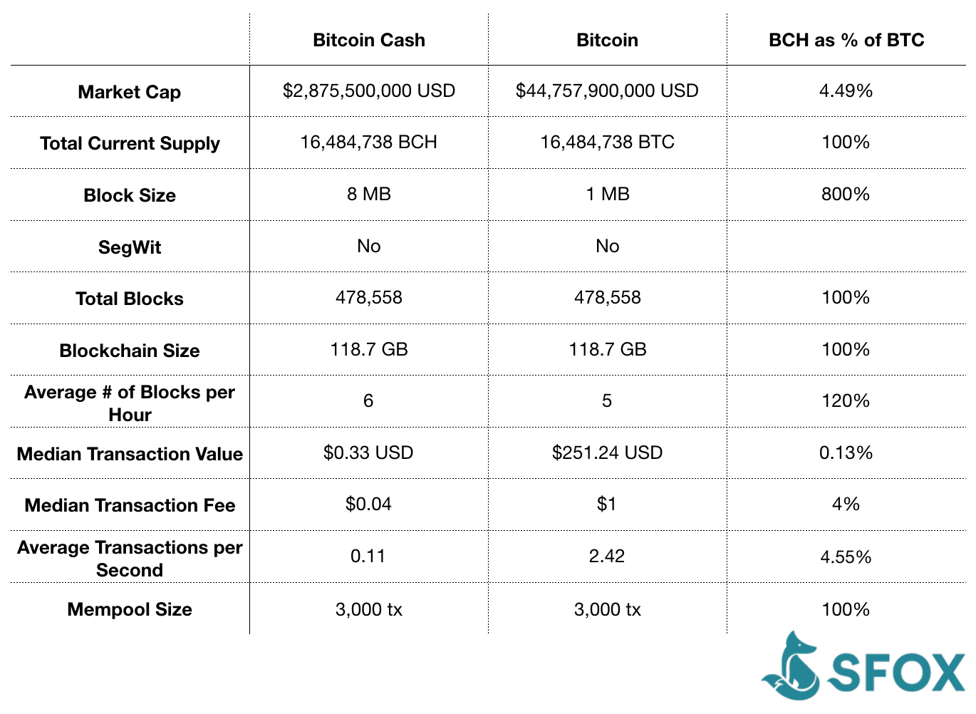how many unconfirmed bitcoin cash transactions