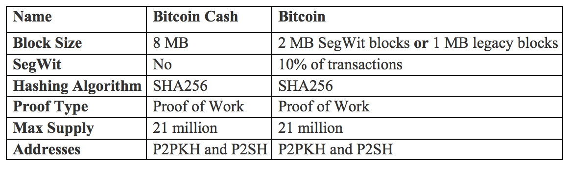bitcoin cash algorithm type