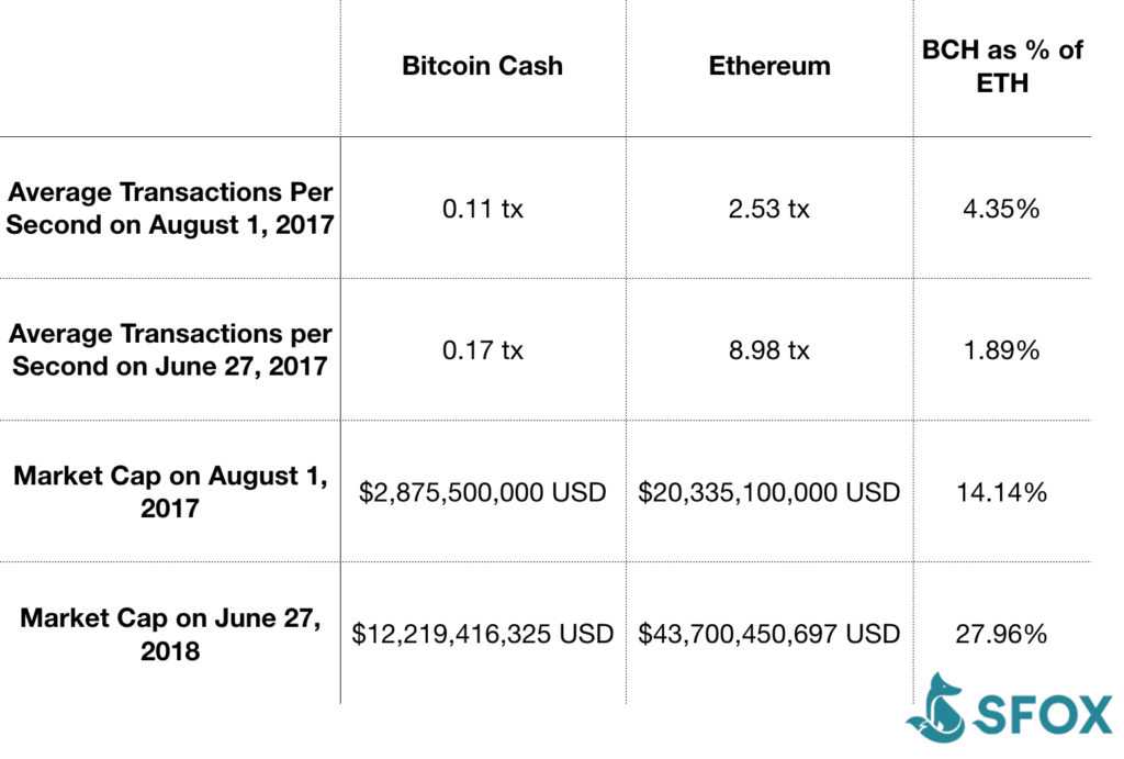 bitcoin vs ethereum sfox