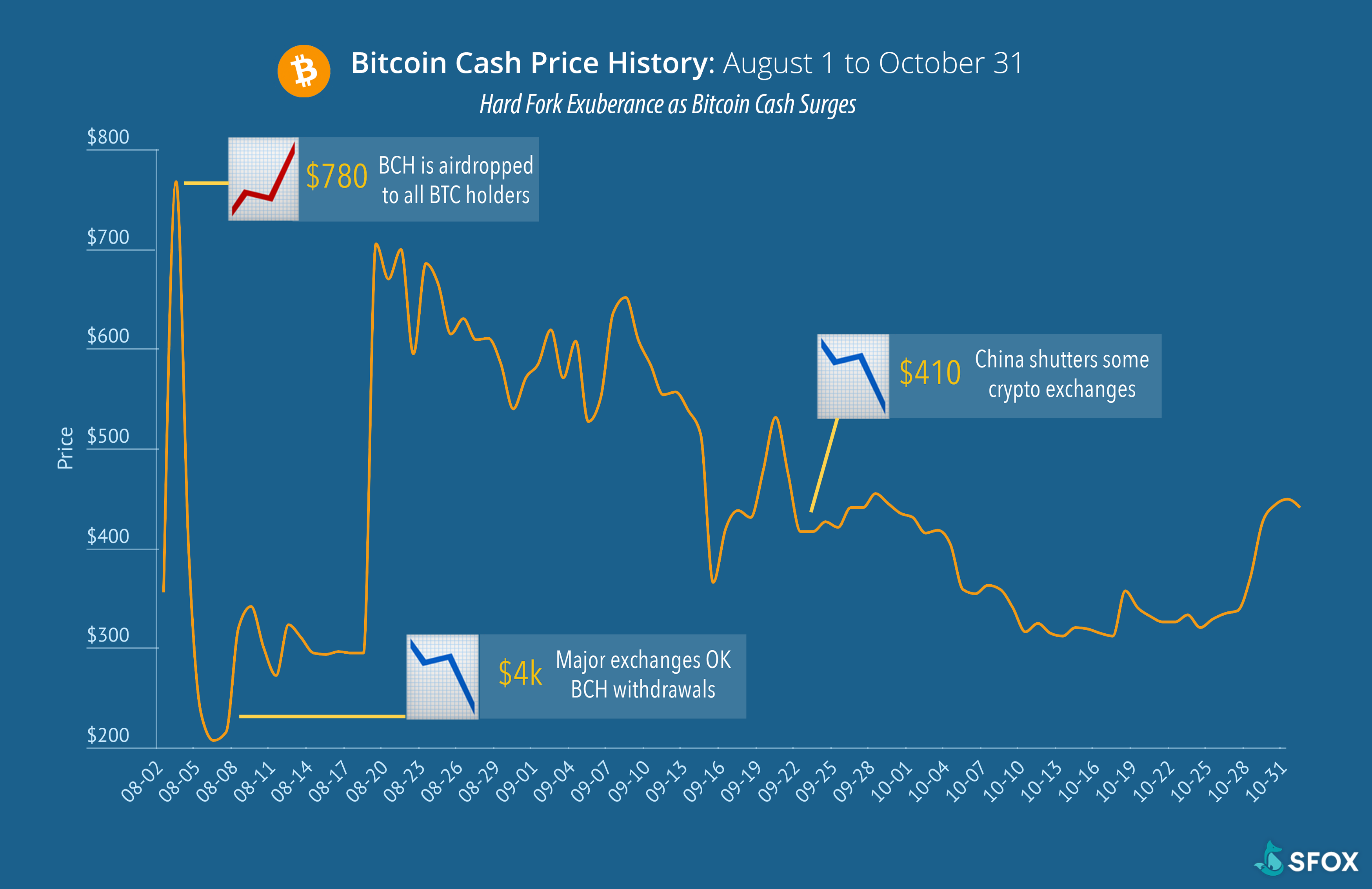 Bitcoin cash price history chart is litecoin faster than ethereum transfer