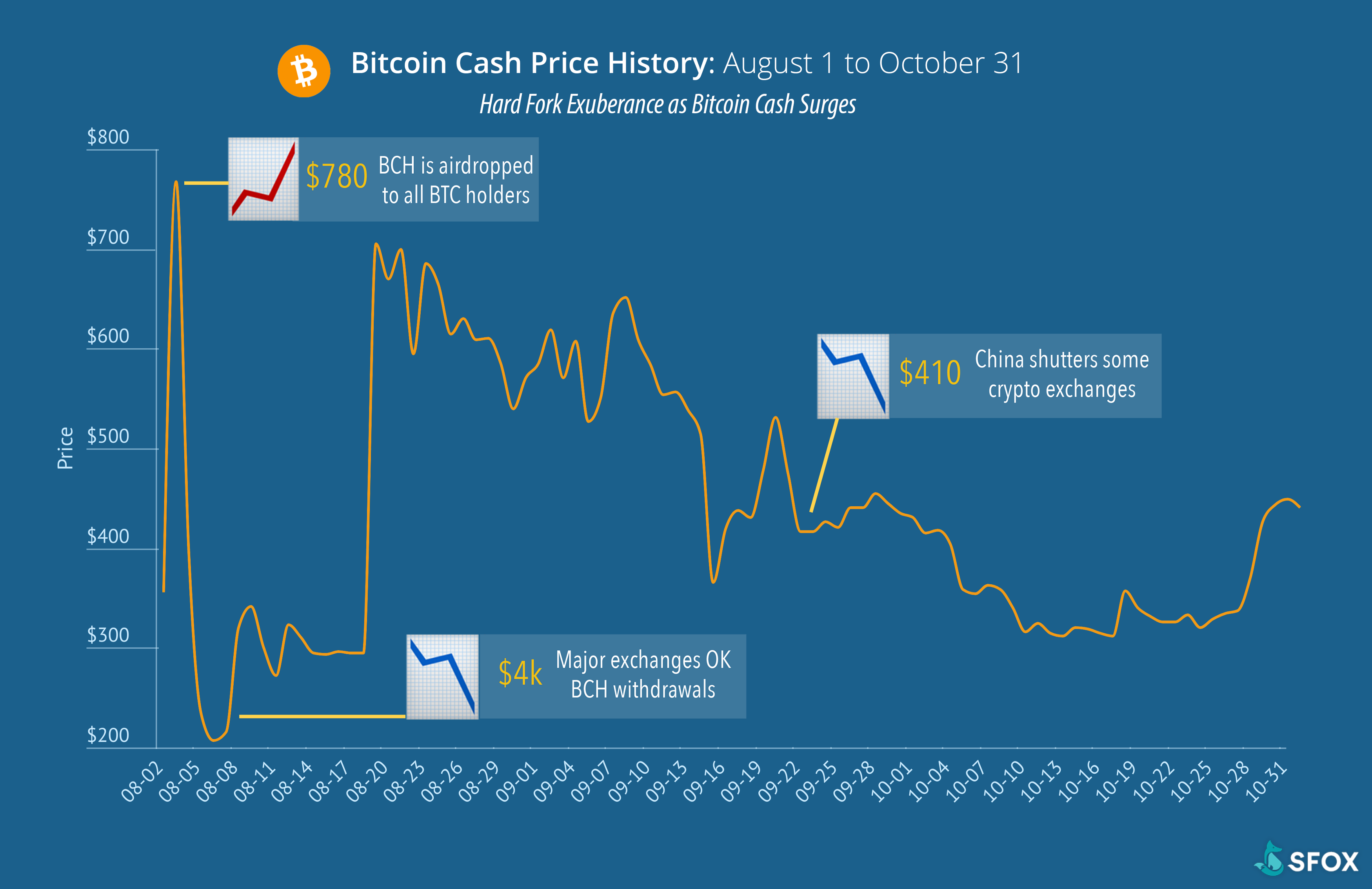 bitcoin price hard fork november