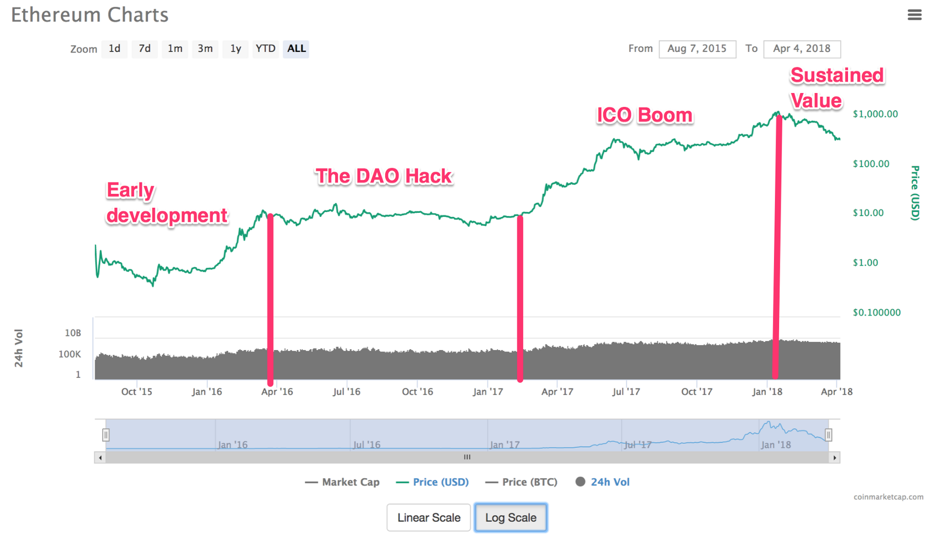 From Crowdfunded Blockchain To Ico Machine An Ethereum Price History Sfox