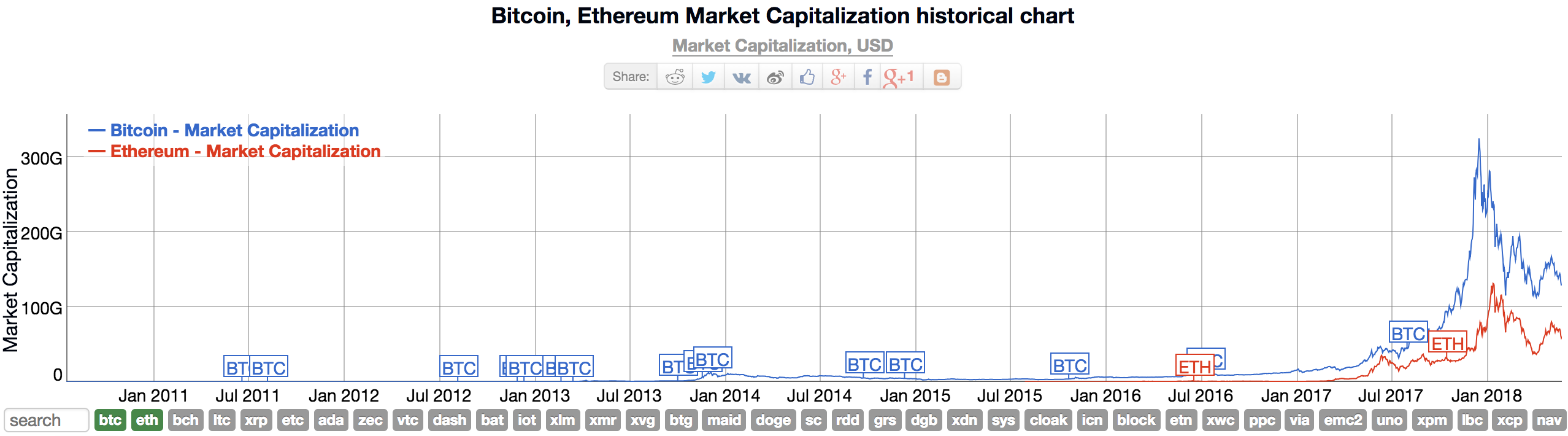 bitcoin vs ethereum sfox