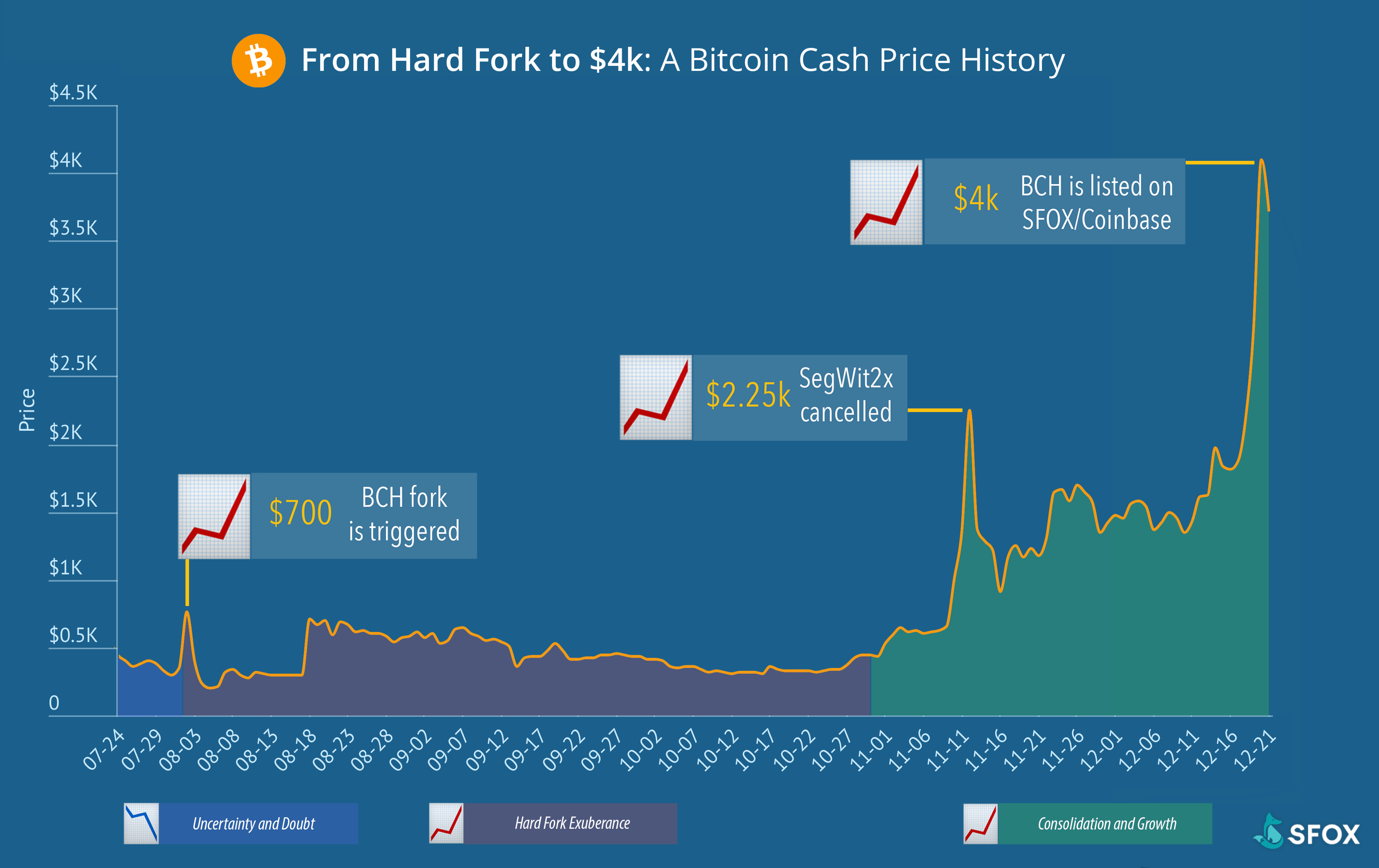 price of bitcoin during bitcoin cash