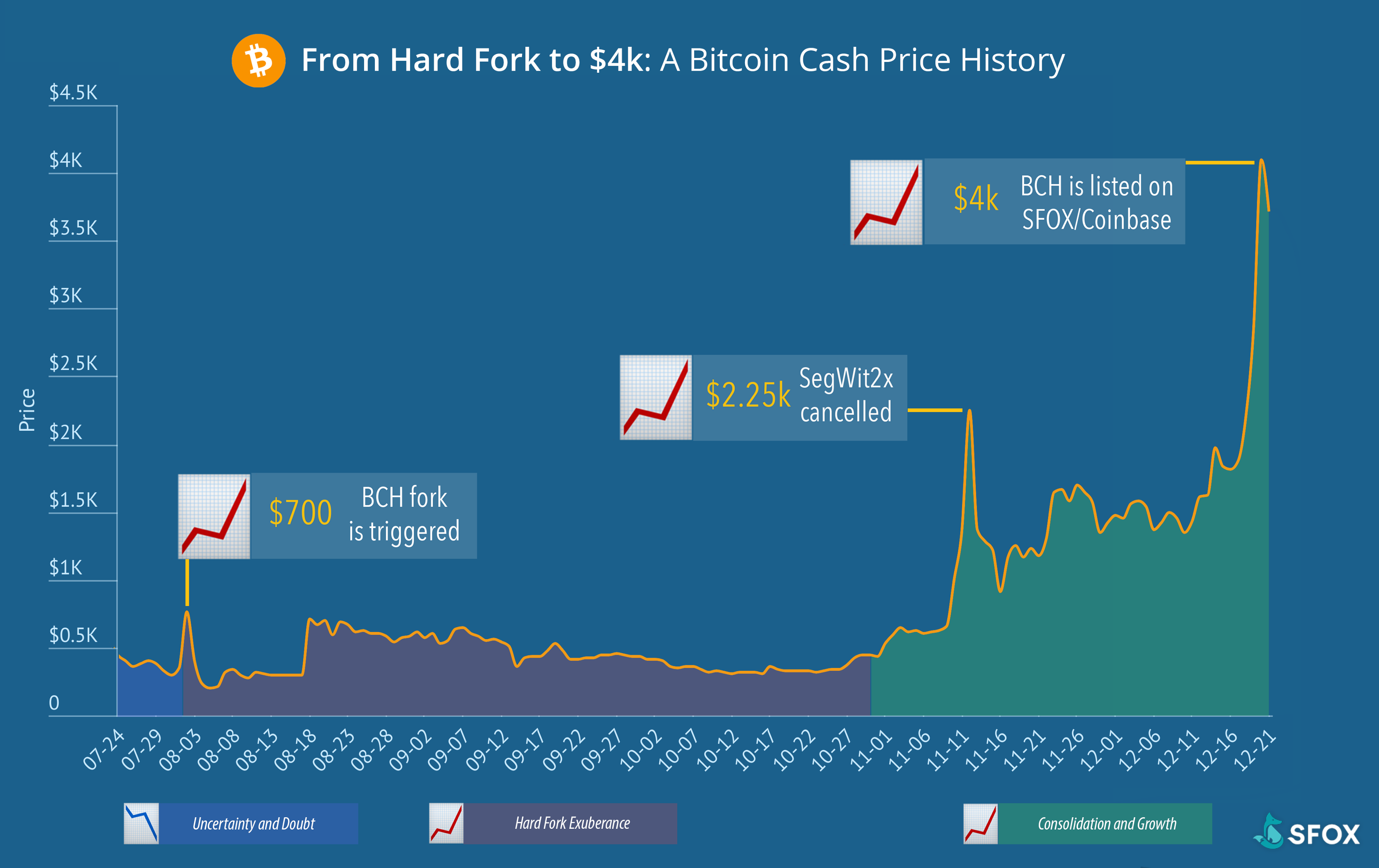 fork effect on bitcoin price