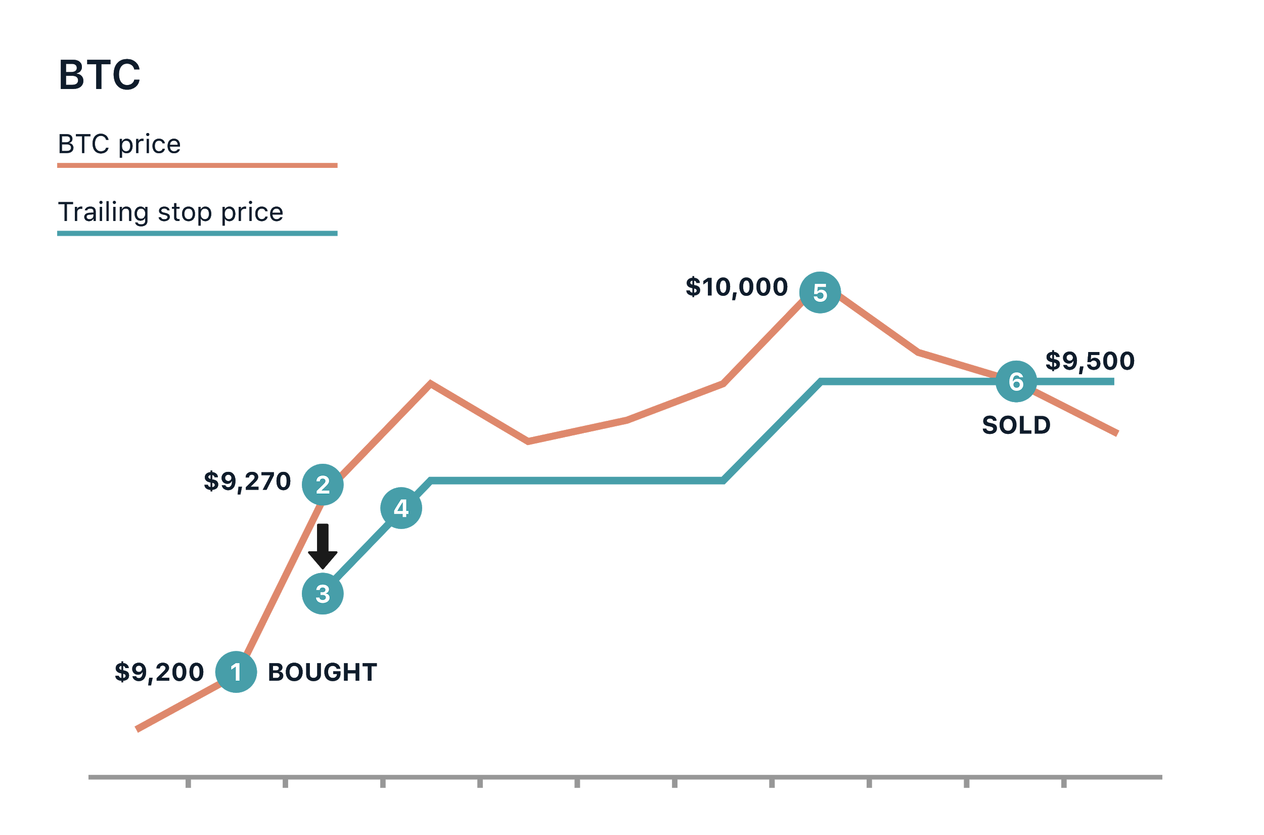 An example of how trailing stop-loss orders can be used in crypto—in this case, the trailing stop-loss order manages a long BTC position.