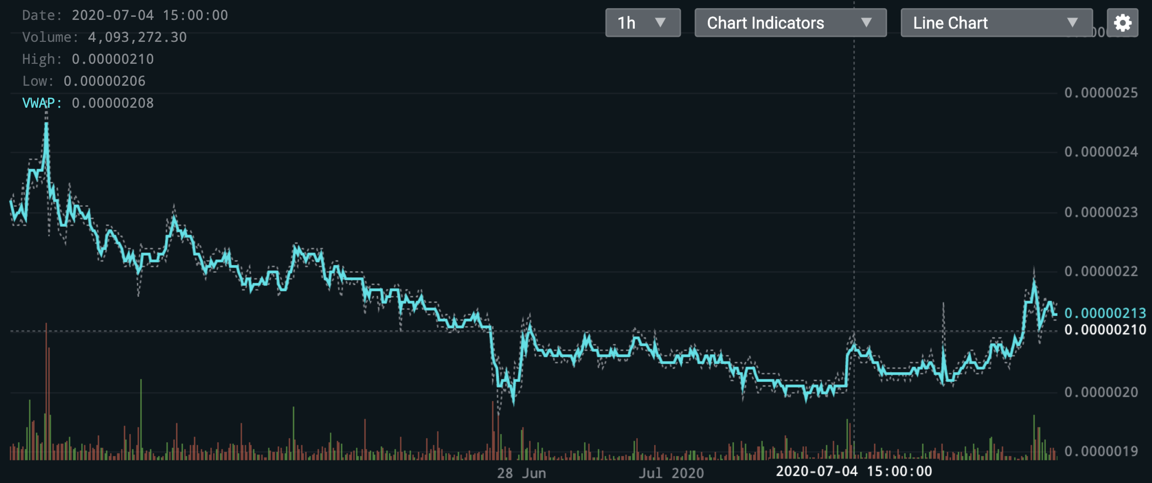 Ravencoin performance during and after inflation bug.