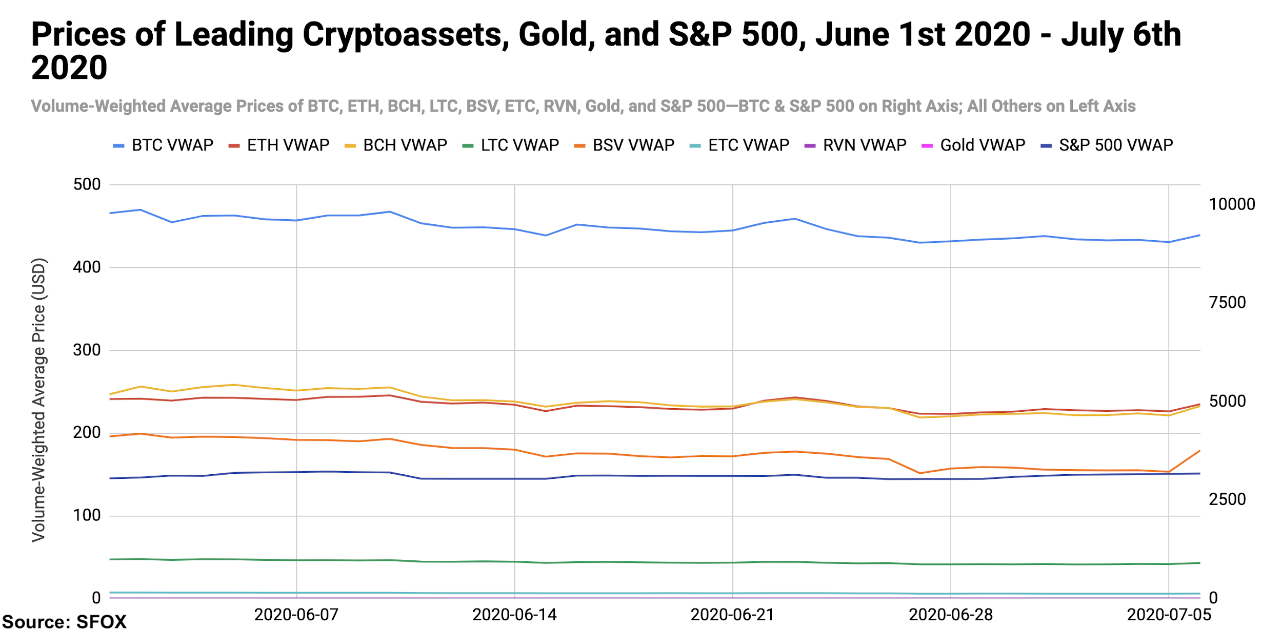 Bitcoin crypto S&P 500 gold price chart July 2020.