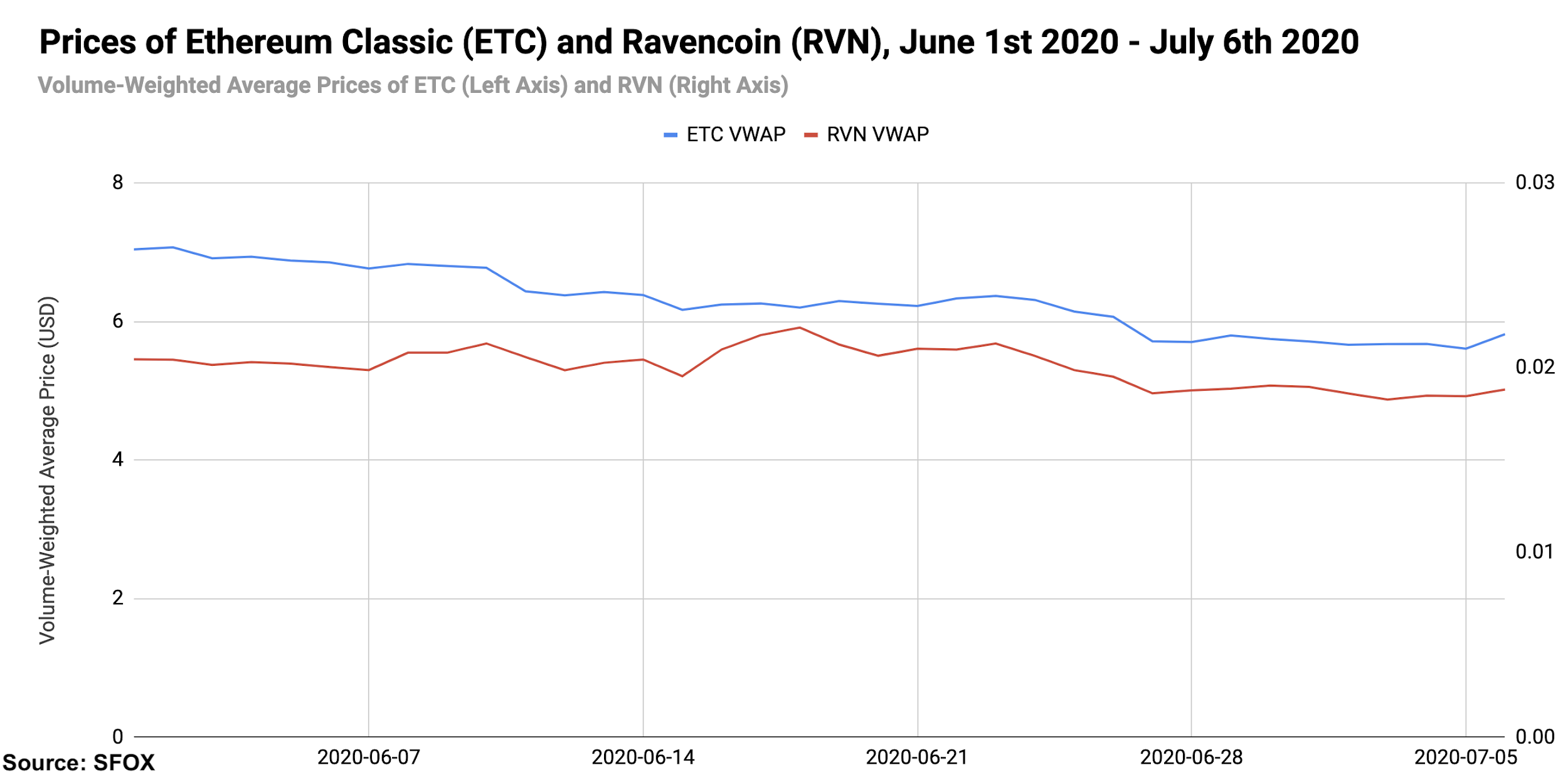 Altcoin price chart July 2020.