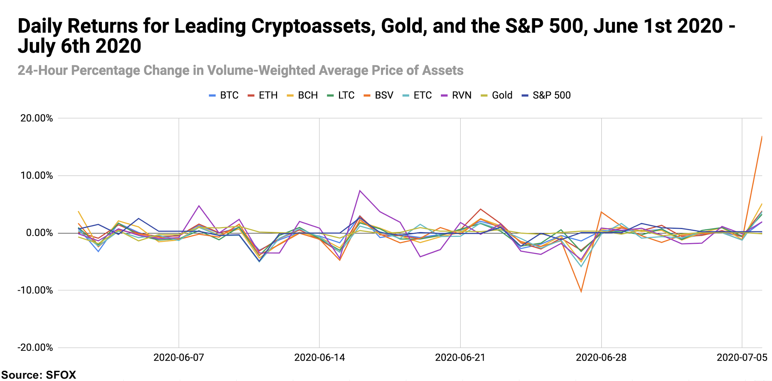 Bitcoin crypto S&P 500 gold daily returns data July 2020.