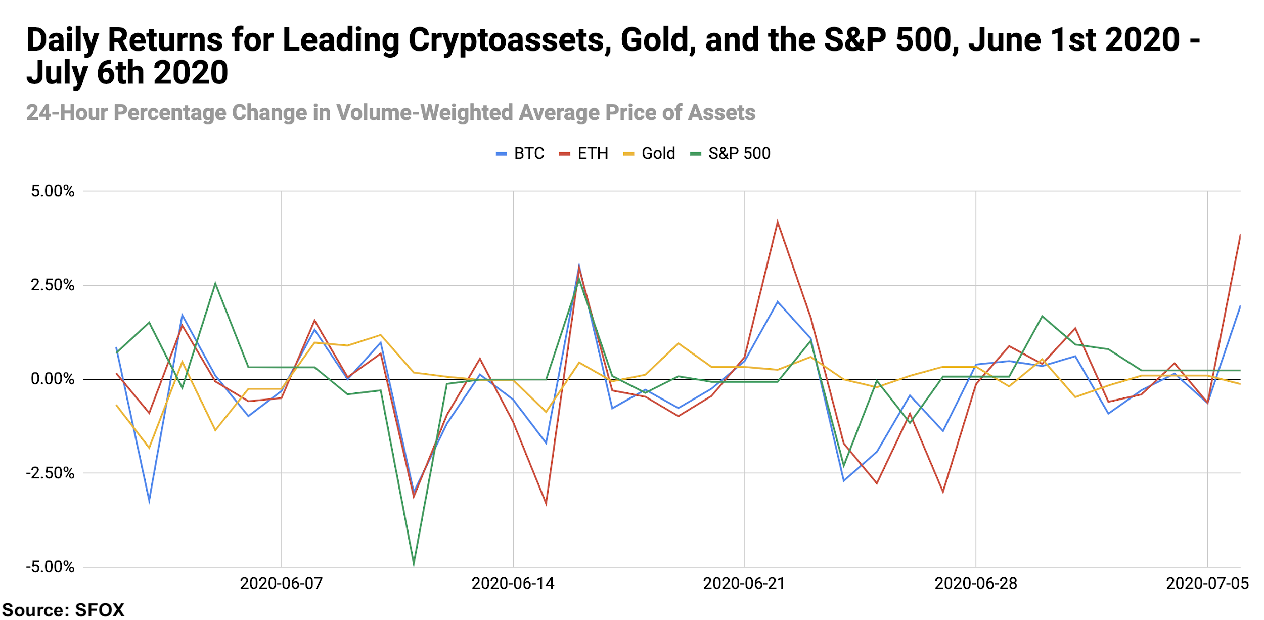 Bitcoin crypto S&P 500 gold daily returns data July 2020.