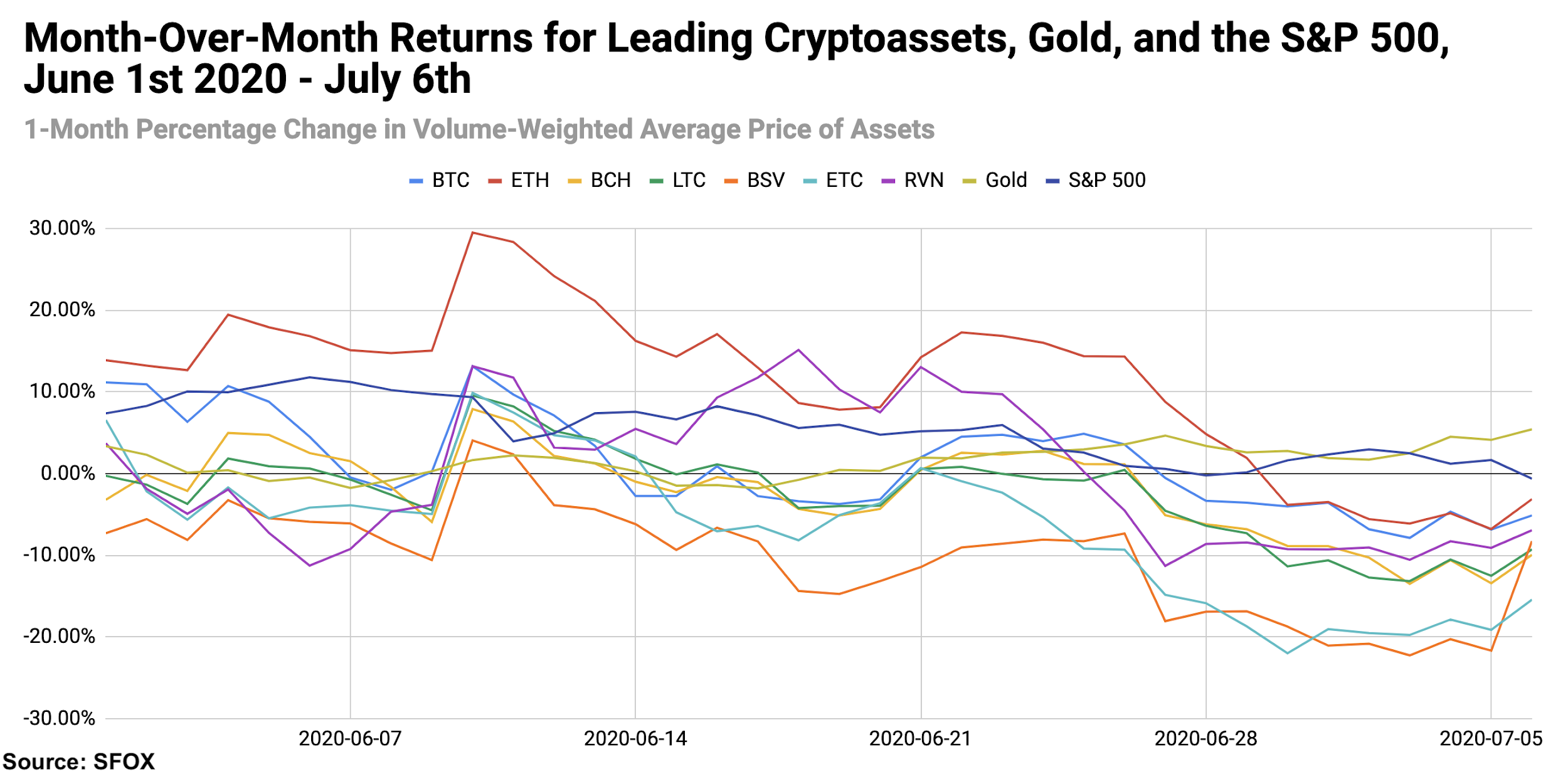 Bitcoin crypto S&P 500 gold monthly returns data July 2020.