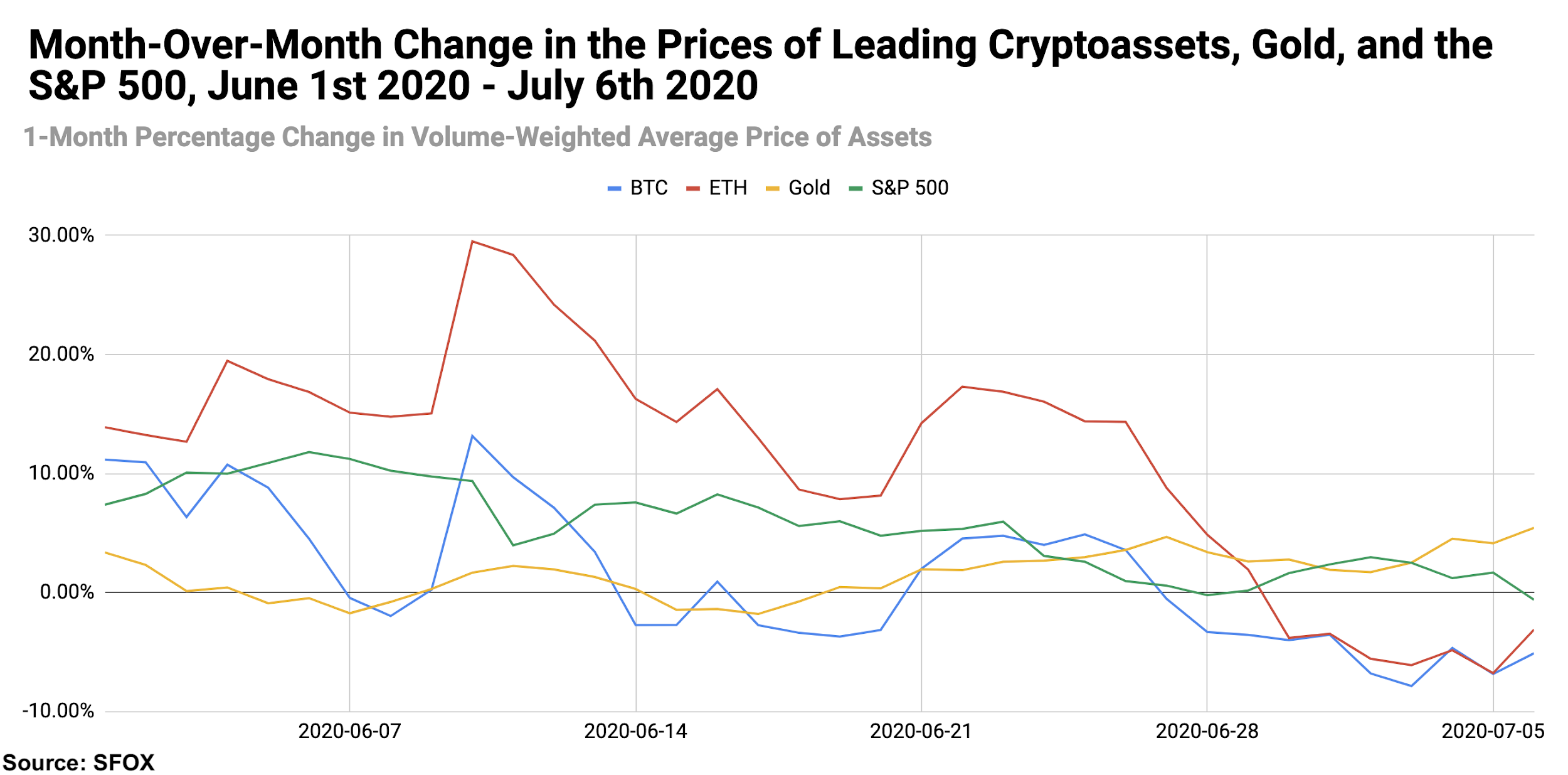 Bitcoin crypto S&P 500 gold monthly returns data July 2020.