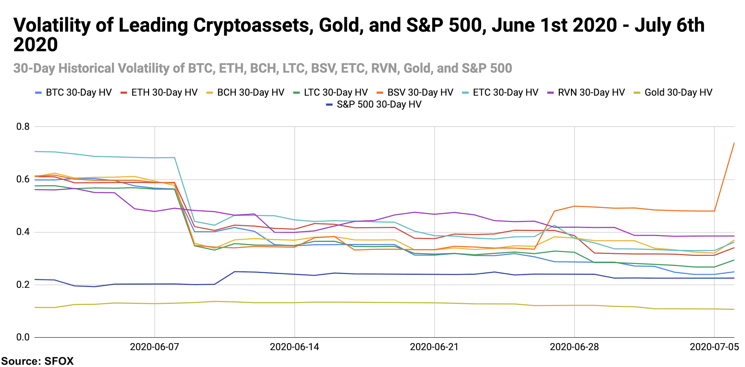Bitcoin crypto S&P 500 gold volatility levels, July 2020.