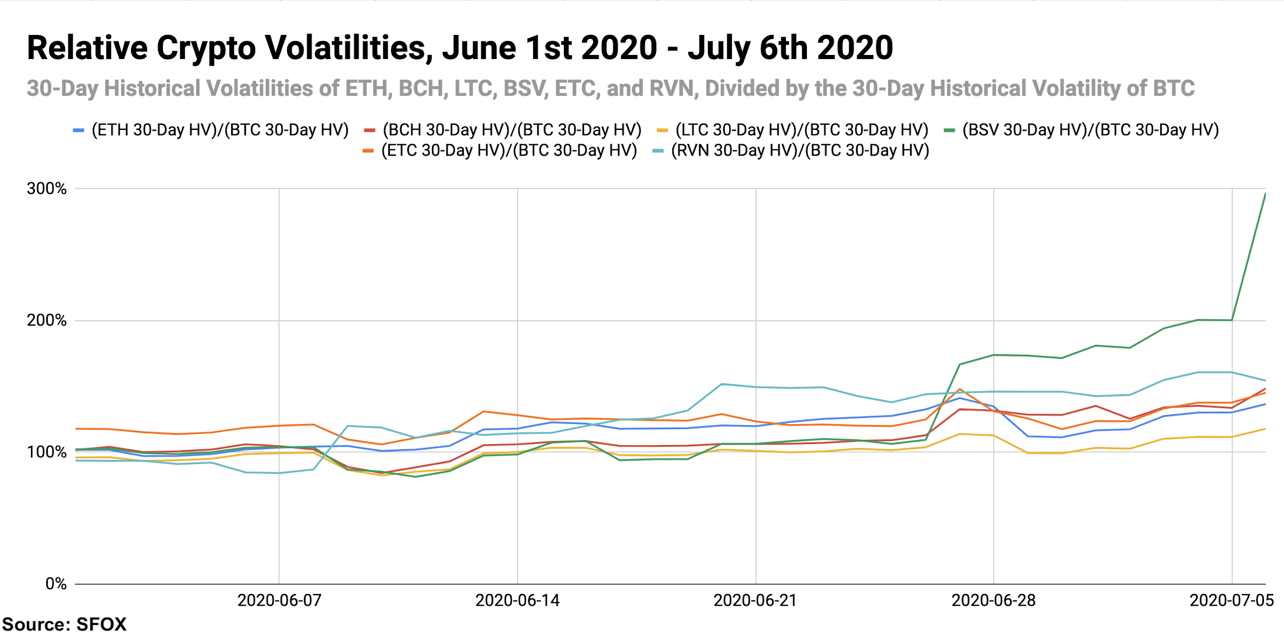 BTC-relative crypto volatility levels, July 2020.