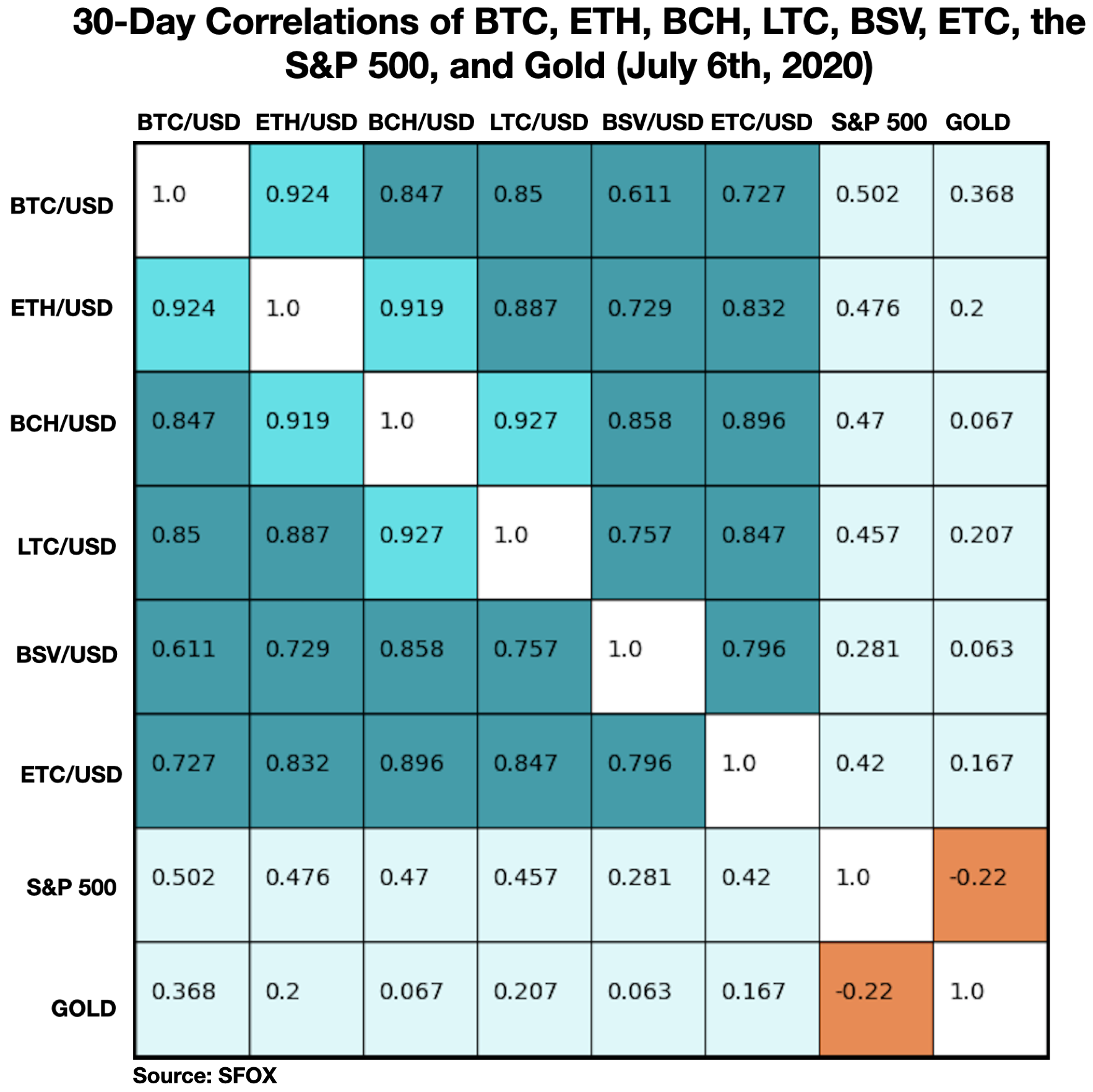 Bitcoin crypto S&P 500 gold correlations table July 2020.