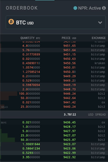 The SFOX integrated order book provides better price discovery, liquidity, and trade execution than whichever particular venue you might view as the "best cryptocurrency exchange."