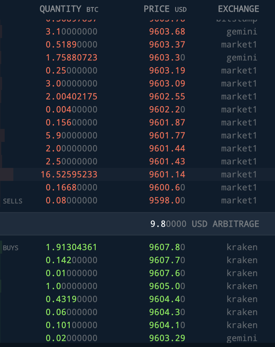 SFOX's order book loudly displays Bitcoin arbitrage opportunities and empowers traders to capture it using SFOX's smart-routing order types.