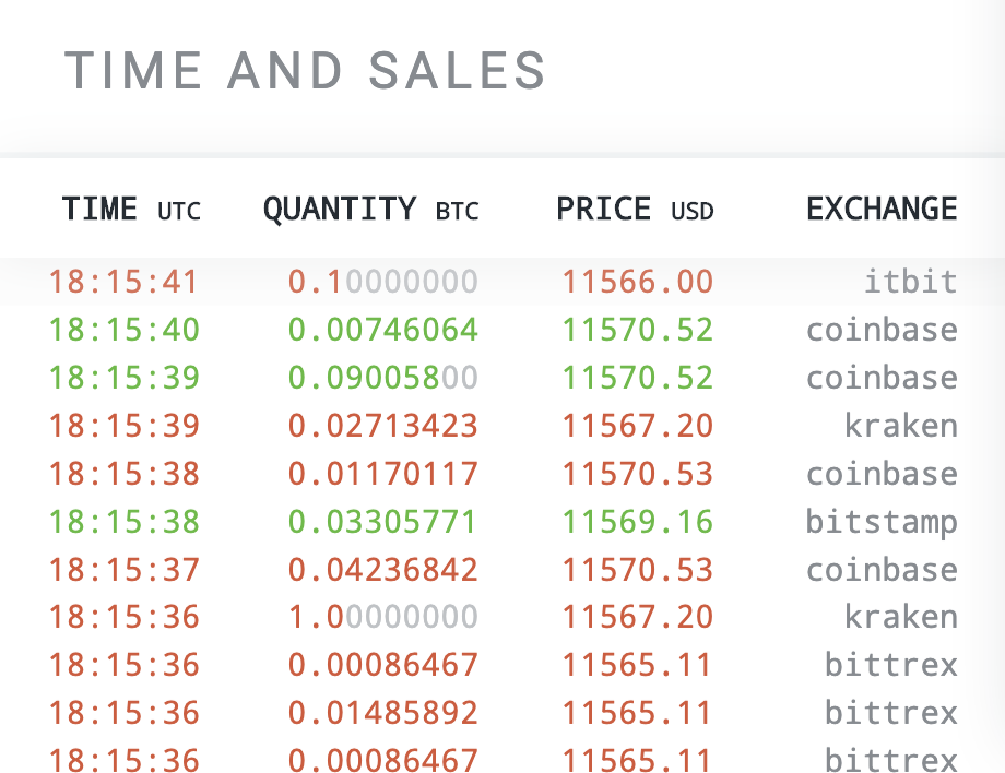 SFOX's Time and Sales feature lets traders track marketwide crypto movements in real-time.