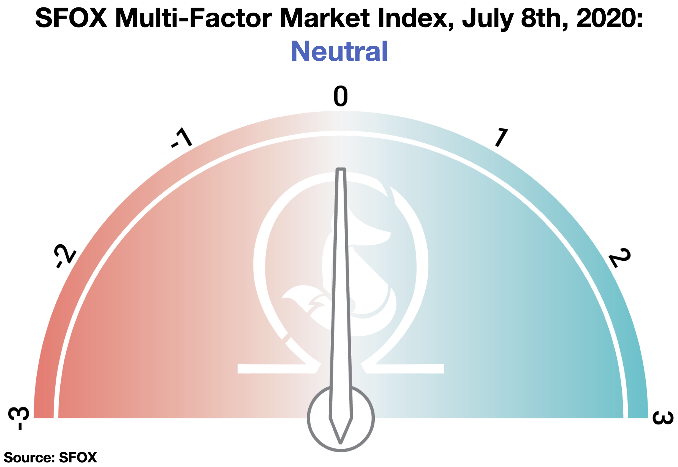 SFOX Multi-Factor Crypto Market Index, July 2020: Neutral.