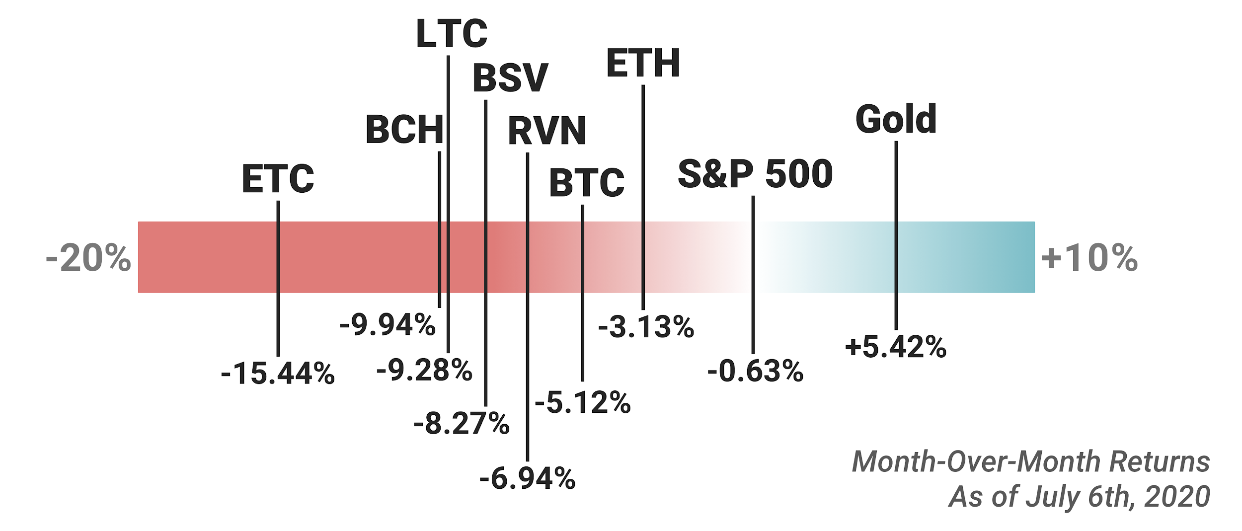 Cryptocurrency returns data, July 2020.