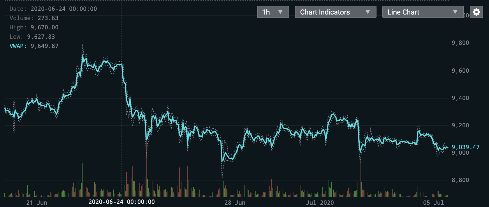 BTC spot price during June 2020 & 1 billion BTC options expiration.