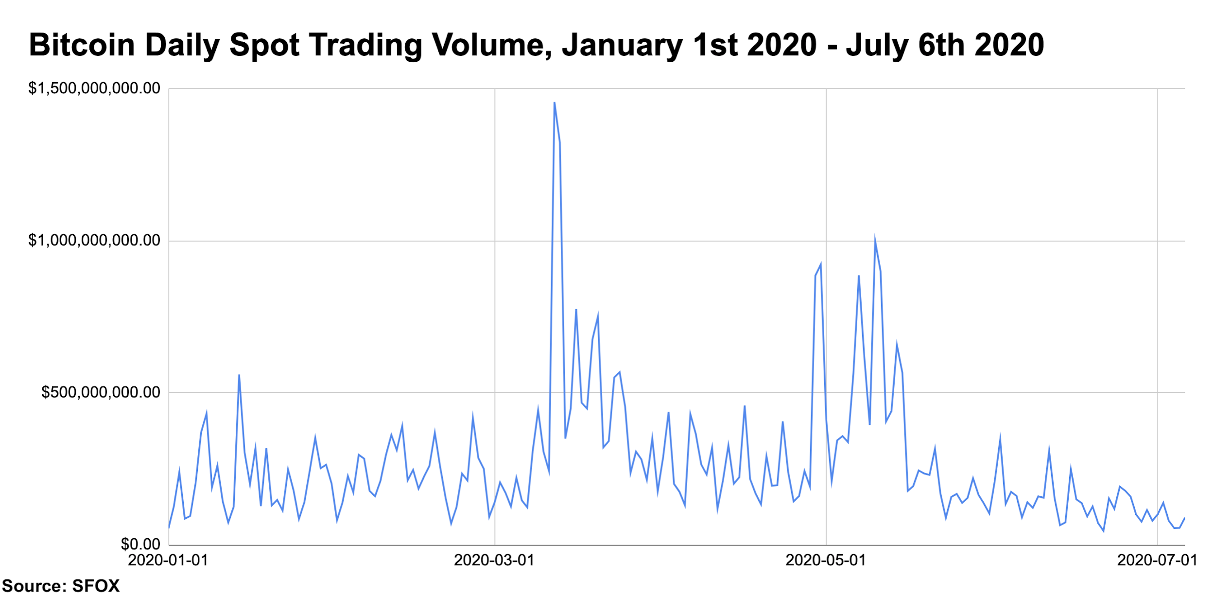 Bitcoin daily spot trading volume 2020.