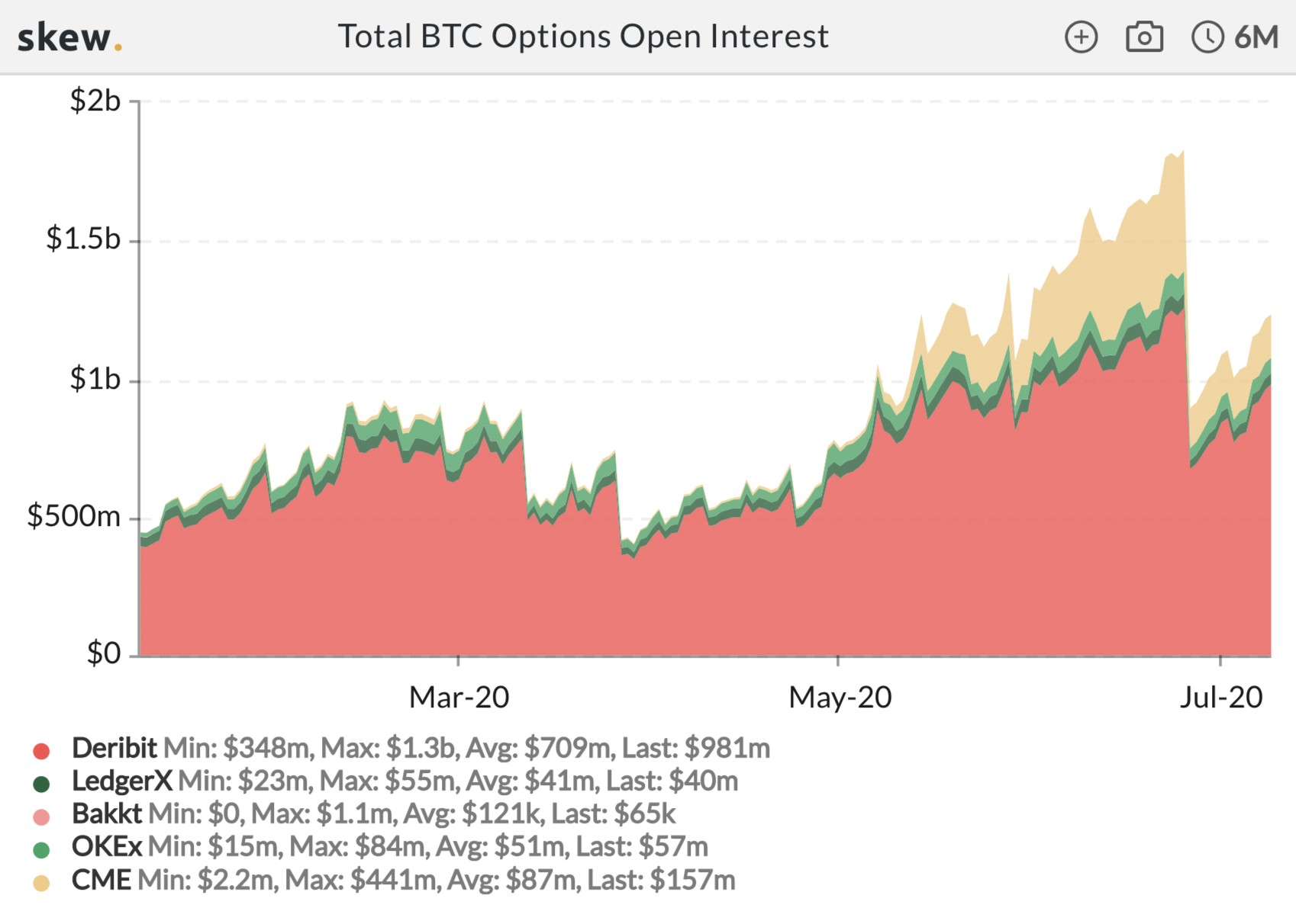 Total bitcoin options open interest 2020.