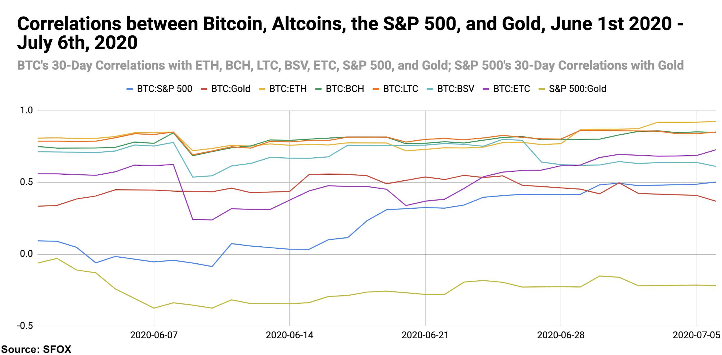 Bitcoin crypto S&P 500 gold correlations, July 2020.