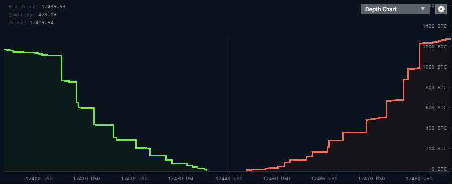 Illustration of BTC sell wall.