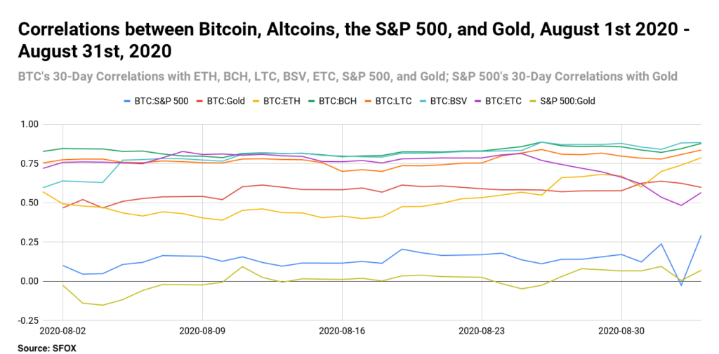 Correlations Between Bitcoin Altcoins The Sp 500 And Gold August 1st 2020 August 31st 2020