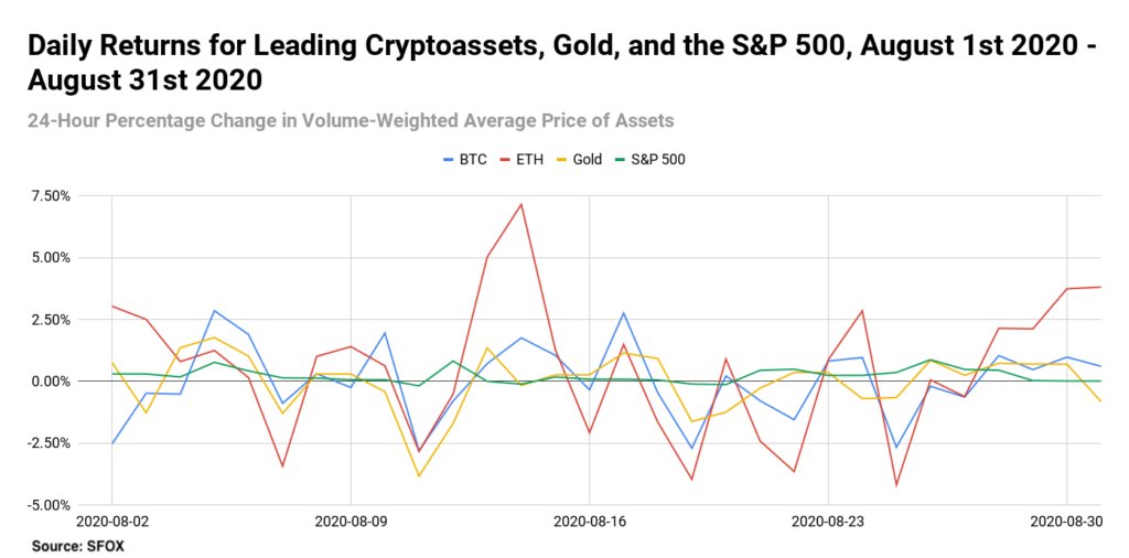 Daily Returns For Leading Cryptoassets Gold And The Sp 500 August 1st 2020 August 31st 2020