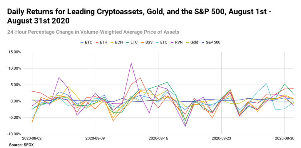 Daily Returns For Leading Cryptoassets Gold And The Sp 500 August 1st August 31st 2020