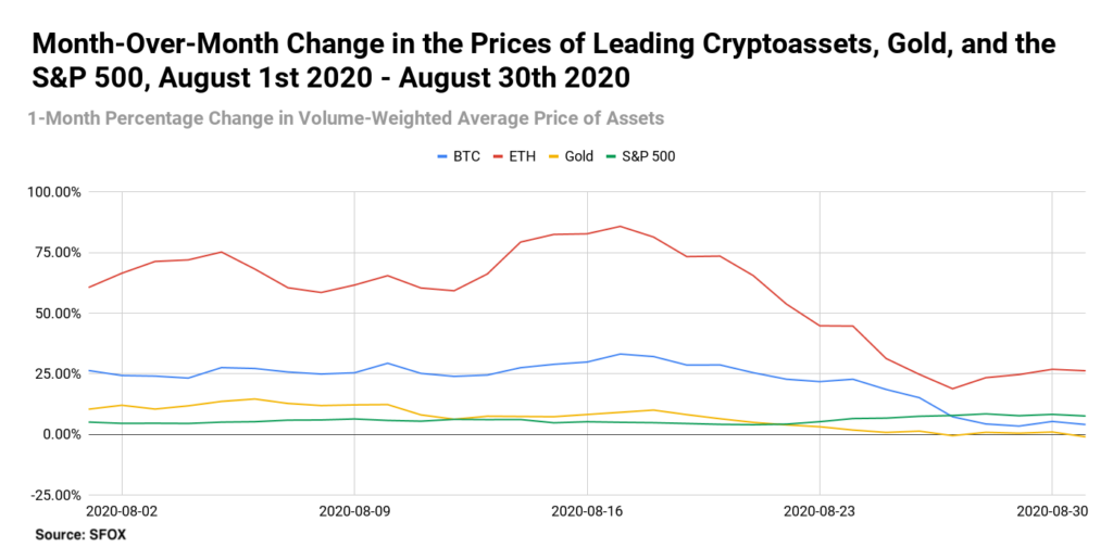 Month Over Month Change In The Prices Of Leading Cryptoassets Gold And The Sp 500 August 1st 2020 August 30th 2020