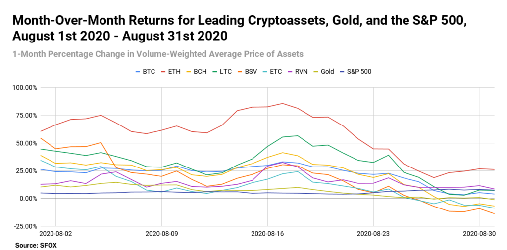 Month Over Month Returns For Leading Cryptoassets Gold And The Sp 500 August 1st 2020 August 31st 2020