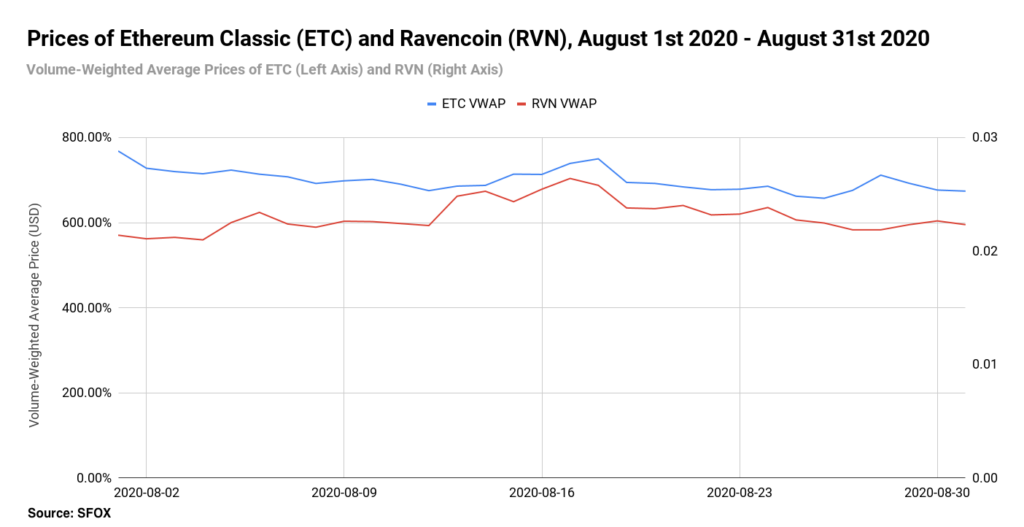 Prices Of Ethereum Classic Etc And Ravencoin Rvn August 1st 2020 August 31st 2020