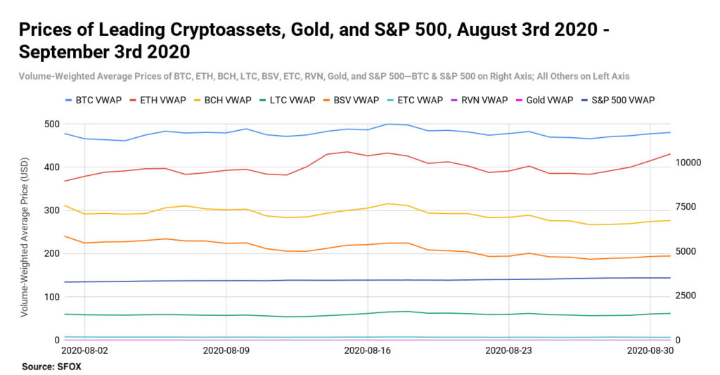 Prices Of Leading Cryptoassets Gold And Sp 500 August 3rd 2020 September 3rd 2020