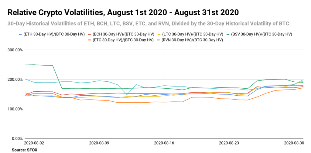 Relative Crypto Volatilities August 1st 2020 August 31st 2020 1 1