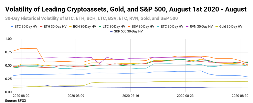 Volatility Of Leading Cryptoassets Gold And Sp 500 August 1st 2020 August 31st 2020