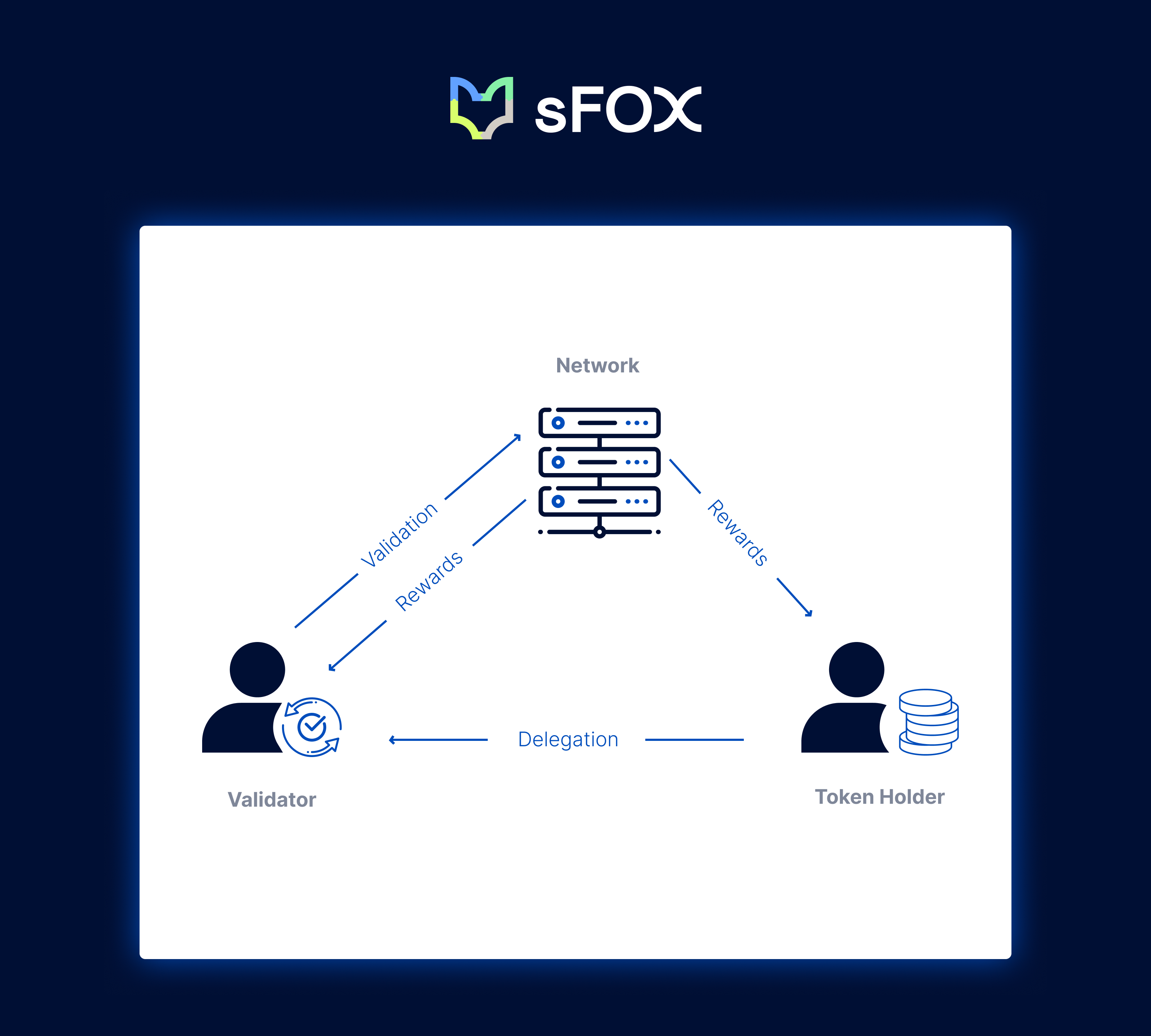Crypto Staking and Delegation