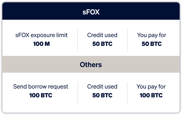 sFOX Post trade settlement pricing