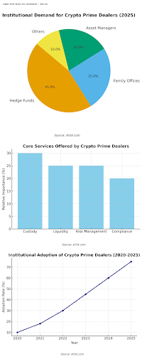 Crypto Prime Broker chart